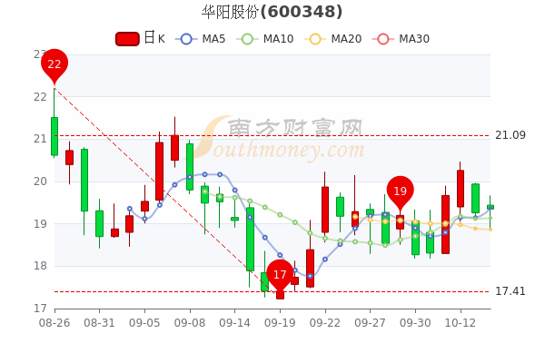 03.跌幅较大的股票是新莱应材,日出东方,德业股份.华阳