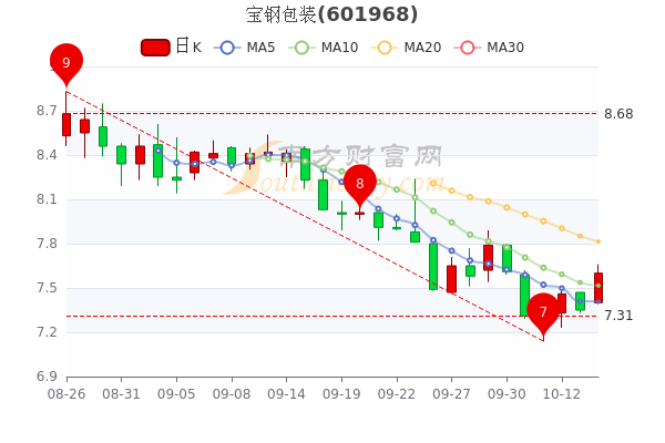 宝钢包装10月14日股票行情怎么样