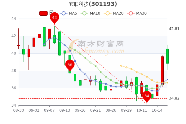 家联科技10月18日跌202超大单净流出3890