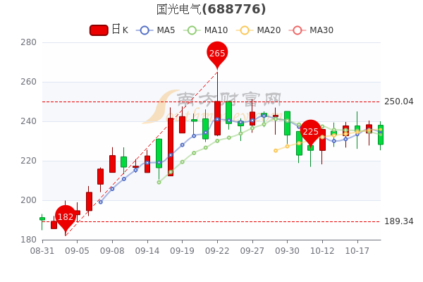 10月19日国光电气市值17888亿股票市盈率是多少