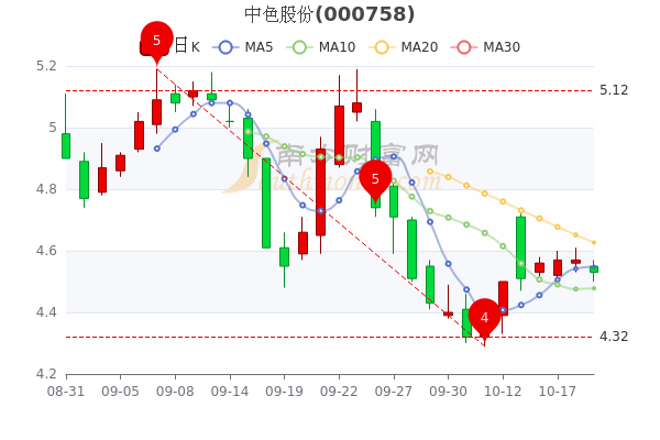 中色股份10月19日早盘跌08810月19日股票市盈率是多少一起了解