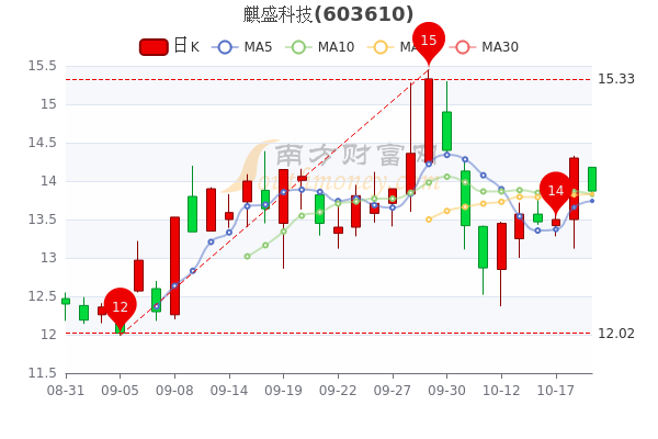 麒盛科技10月19日超大单净流出44944万收盘跌273一分钟速读