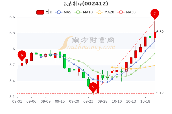 10月20日汉森制药盘中涨177股价是多少