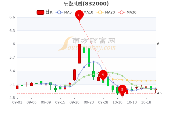 10月20日安徽凤凰股票行情分析股民必看