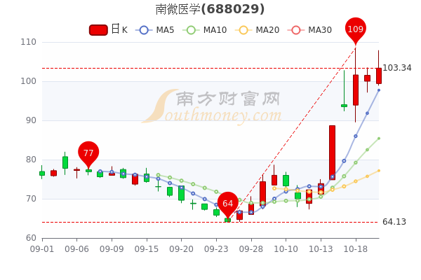 您现在的位置>南方财富网>个股>个股行情>正文600_400