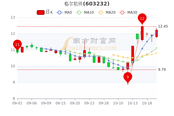 格尔软件10月20日换手率达46收盘报1223元