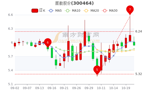 10月21日星徽股份盘中跌341星徽股份股票行情分析3分钟教你看懂