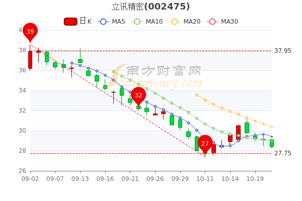 10月21日消息,立讯精密开盘报价29.1元,收盘于28.390元.