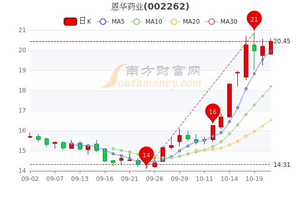 10月21日恩华药业换手率达142恩华药业股票行情分析2分钟带你了解