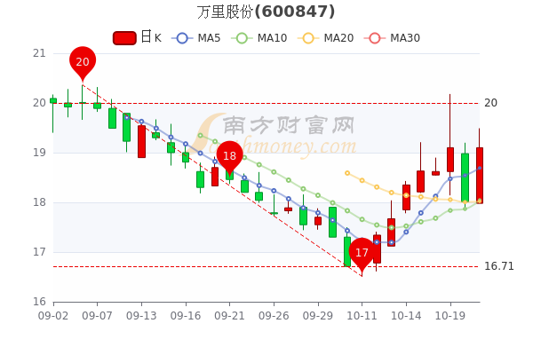 万里股份10月21日收盘涨605市值多少