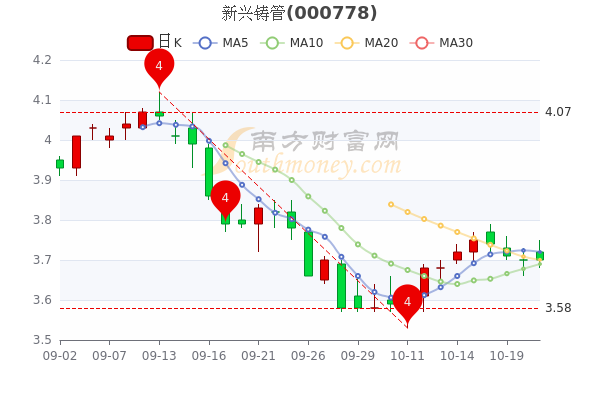 10月21日新兴铸管股票市值14763亿报37元