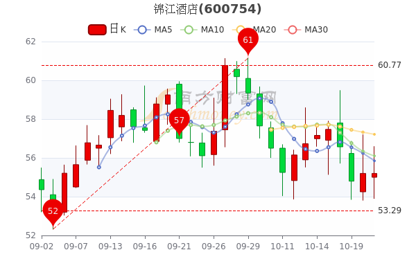 10月21日锦江酒店散户净流出109708万收盘报552元为您介绍