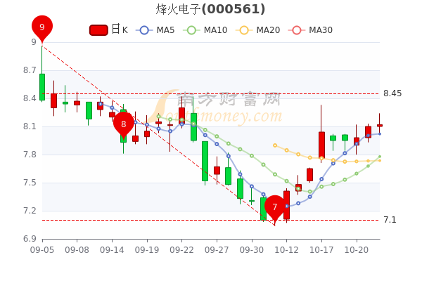 烽火电子10月24日股票市值491亿成交额达945091万3分钟带你了解