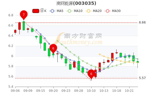 南网能源10月25日市值22159亿盘中报587元