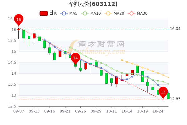 华翔股份10月26日个股价格行情查询股民必看