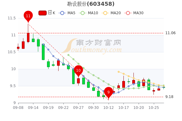 10月27日勘设股份换手率达052勘设股份个股价格行情查询赶紧了解一下