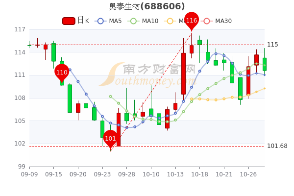 奥泰生物10月28日盘中报11159元市值6021亿为您介绍