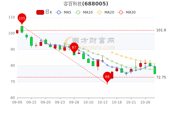 容百科技10月28日市值达33762亿股票市盈率3635