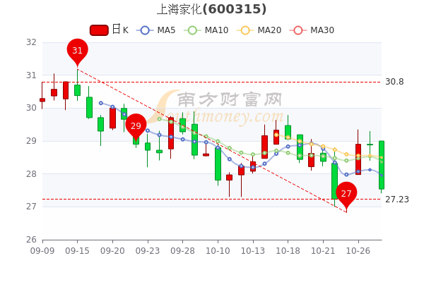 上海家化10月28日主力净流出74334万收盘跌454