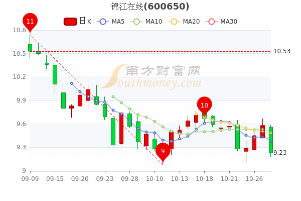 10月28日锦江在线市值5091亿股价多少