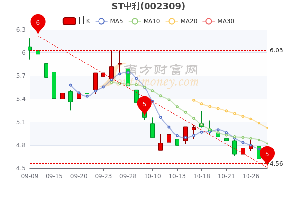 10月28日st中利市值3975亿股票行情怎么样一分钟了解