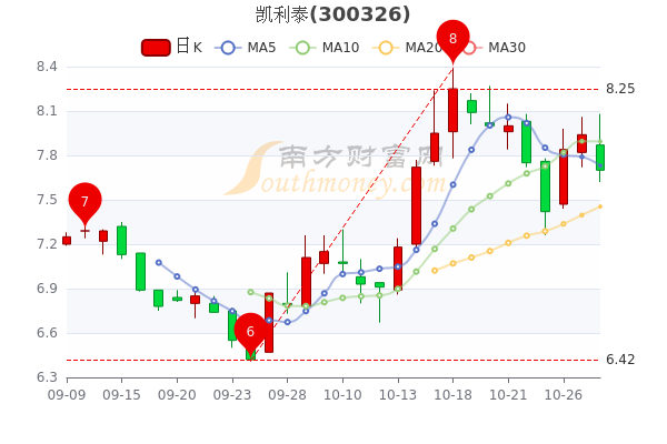 凯利泰10月28日股票市盈率3436成交额达185亿一文看懂