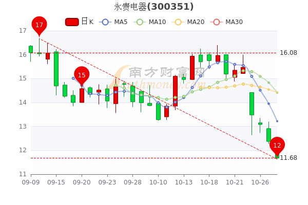 10月28日永贵电器收盘跌558永贵电器股票行情分析