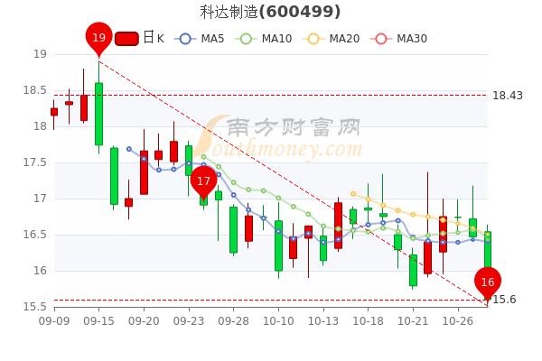 10月28日科达制造换手率达272科达制造什么价格