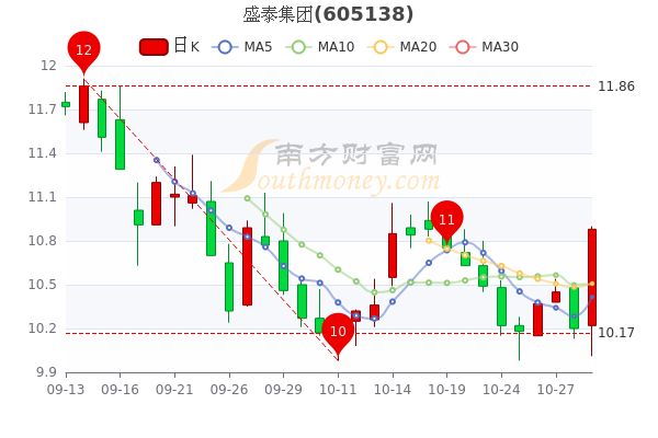 37-3.82,伟星股份(9.62-2.83)等跟跌.