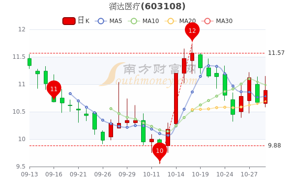 润达医疗10月31日超大单净流出132968万股价多少钱一股