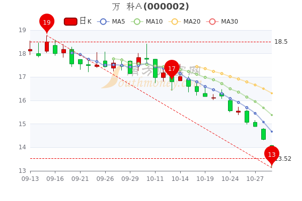 10月31日万科a大单净流出123亿股票市盈率697