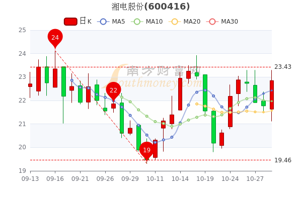 04,涨幅较大的股票是湘电股份(4.96,凯中精密(3.55,智光电气(3.