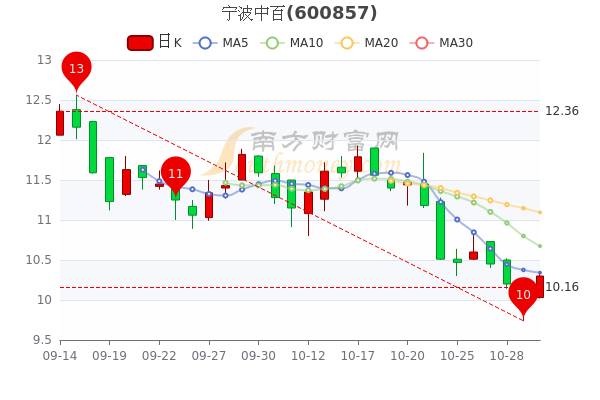 宁波中百11月1日主力净流入6073万成交额达41995万为您介绍