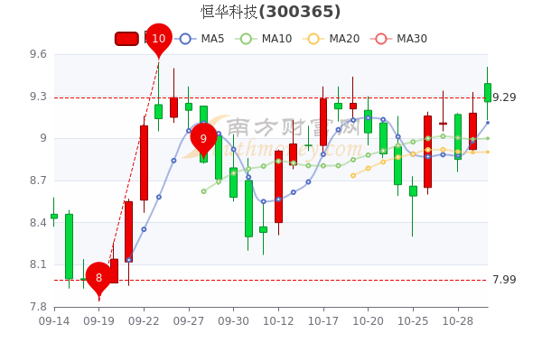 11月1日收盘恒华科技市值5555亿报926元