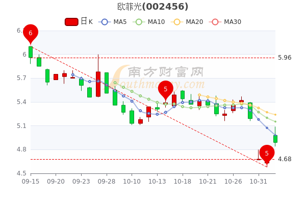 欧菲光11月2日盘中涨3611月2日股票市盈率是多少三分钟带你了解