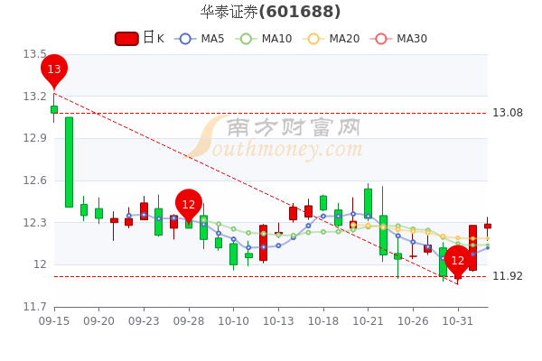 11月2日华泰证券换手率达021华泰证券股票行情分析