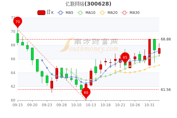 11月2日亿联网络换手率达045亿联网络股票行情分析赶紧了解一下