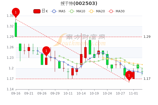 搜于特11月3日市值3632亿盘中报119元一起来看看吧