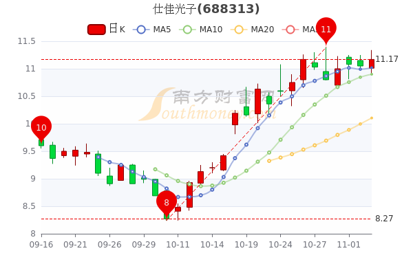 11月3日仕佳光子市值5093亿仕佳光子什么价格为您介绍