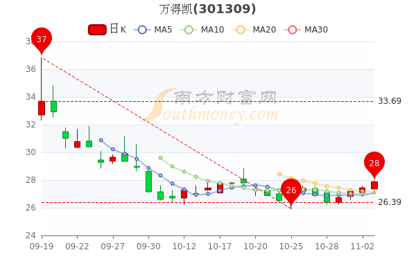 万得凯11月3日换手率达876主力净流入872万为您介绍