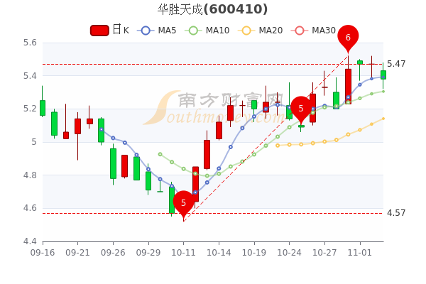 11月3日华胜天成散户净流入86519万收盘跌146