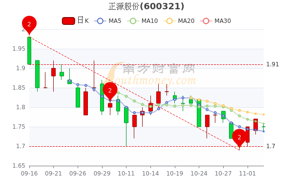 正源股份11月3日收盘报于175元成交额达38325万