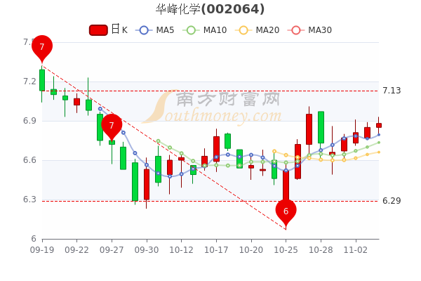 11月4日华峰化学换手率达008股票市盈率是多少