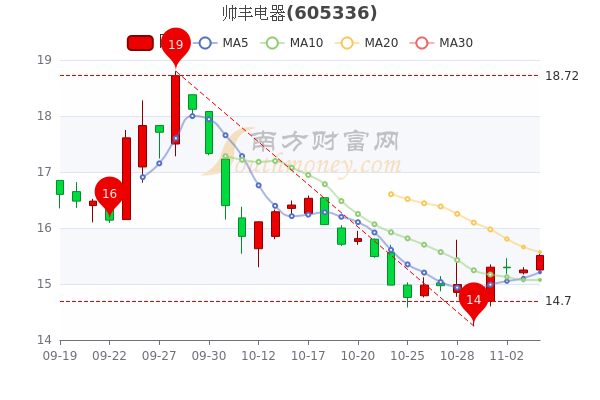 帅丰电器11月4日股票市盈率886主力净流入247万一文看懂