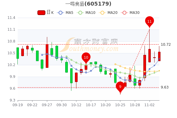 11月4日一鸣食品收盘涨135一鸣食品股票行情分析5分钟教你看懂