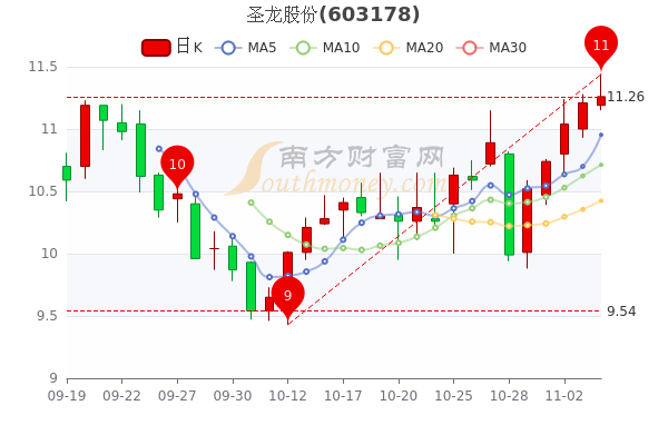 11月4日圣龙股份股票市盈率2252市值达2662亿一起了解