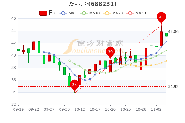 隆达股份11月4日成交额达850797万主力净流入3175万