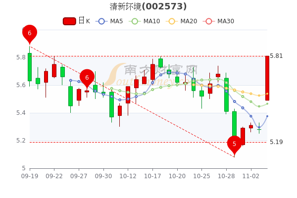 8,涨幅较大的股票是久吾高科(19.99,清新环境(10.04,中环装备(6.