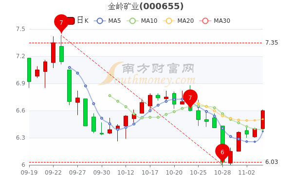 金岭矿业11月4日中单净流入16881万股价多少钱一股