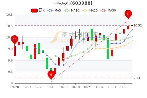 11月7日中电电机股票行情怎么样